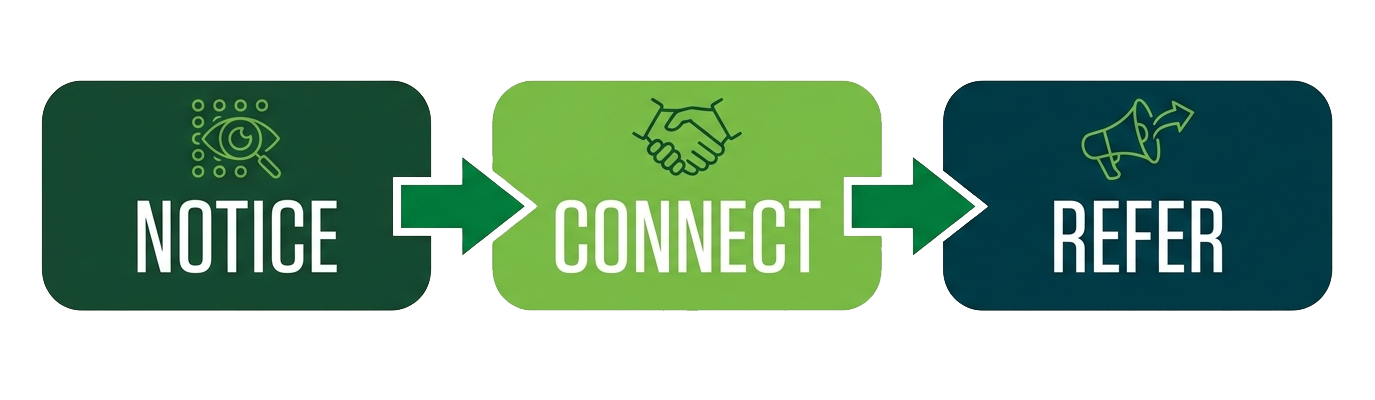 UCARE process graphic showing three steps connected by arrows: Notice, Connect and Refer.